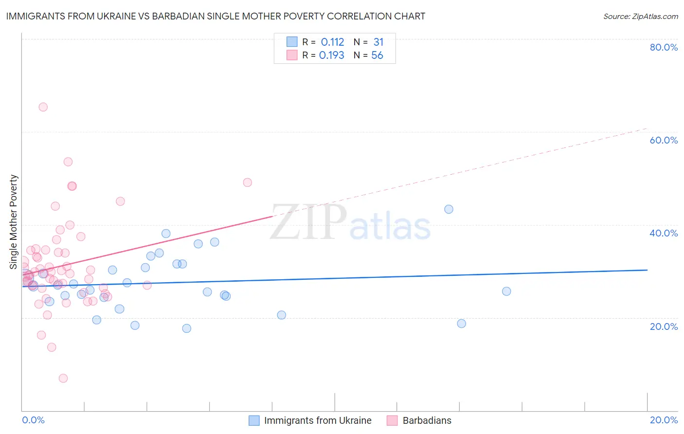 Immigrants from Ukraine vs Barbadian Single Mother Poverty