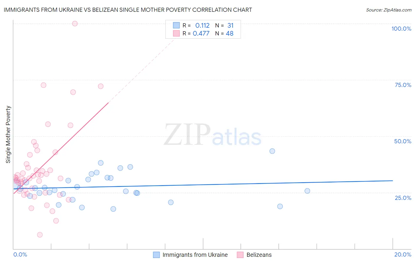 Immigrants from Ukraine vs Belizean Single Mother Poverty
