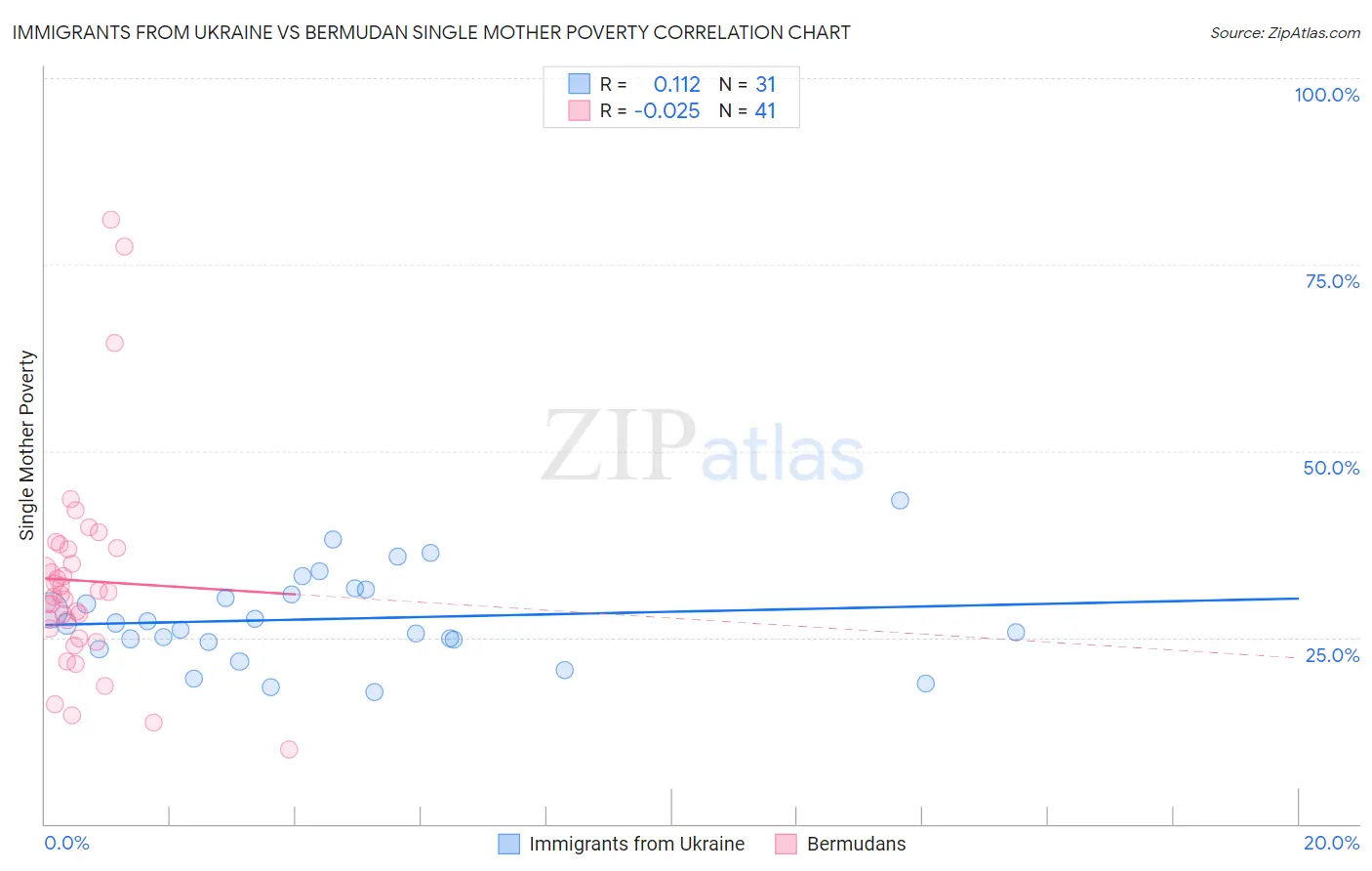Immigrants from Ukraine vs Bermudan Single Mother Poverty