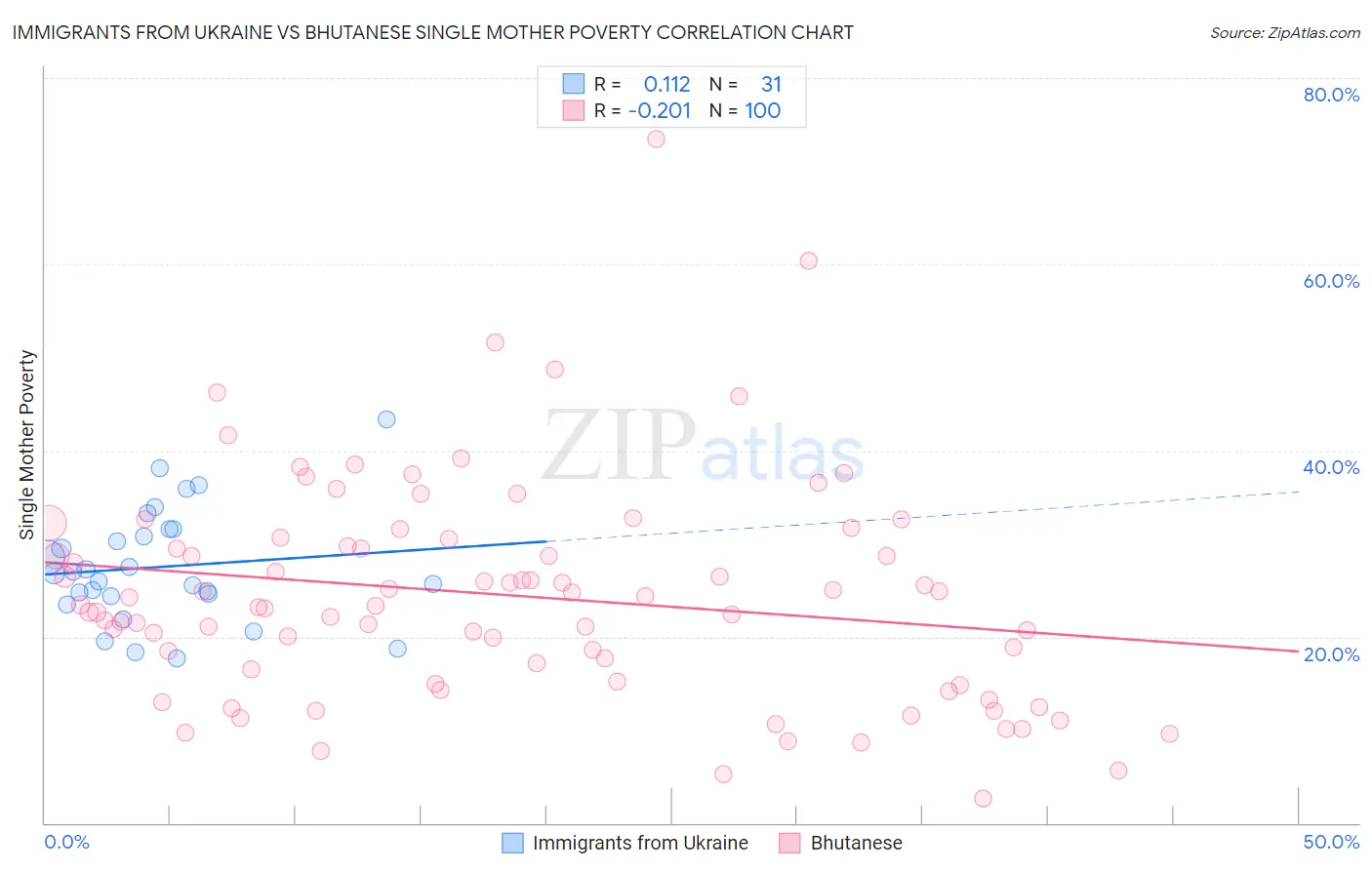 Immigrants from Ukraine vs Bhutanese Single Mother Poverty
