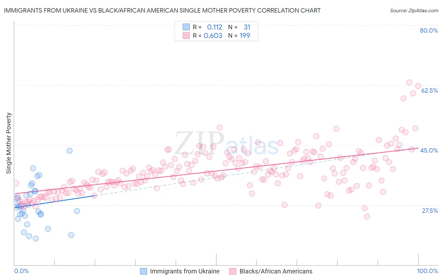 Immigrants from Ukraine vs Black/African American Single Mother Poverty
