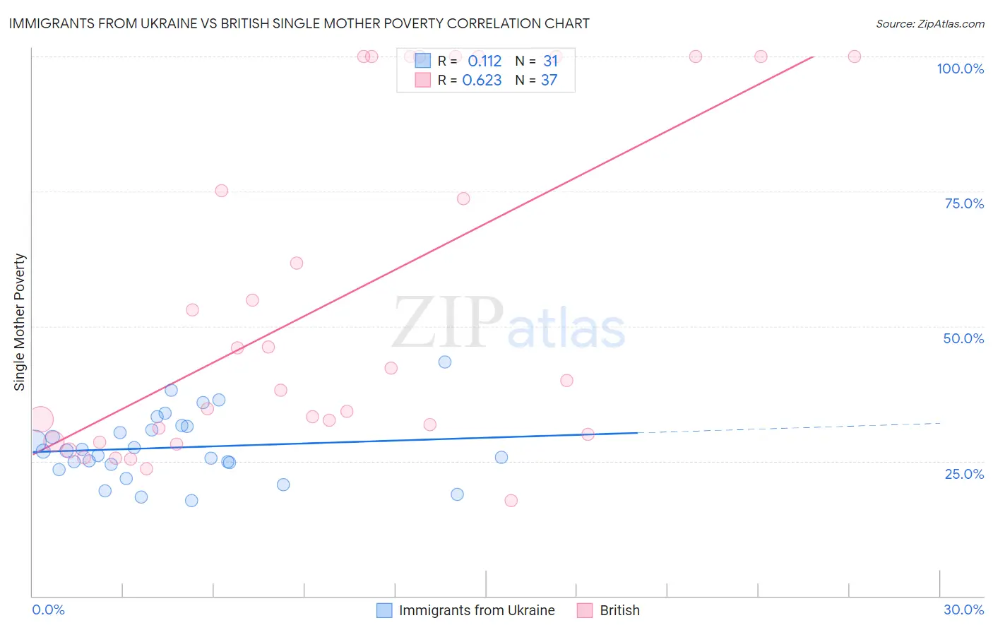 Immigrants from Ukraine vs British Single Mother Poverty
