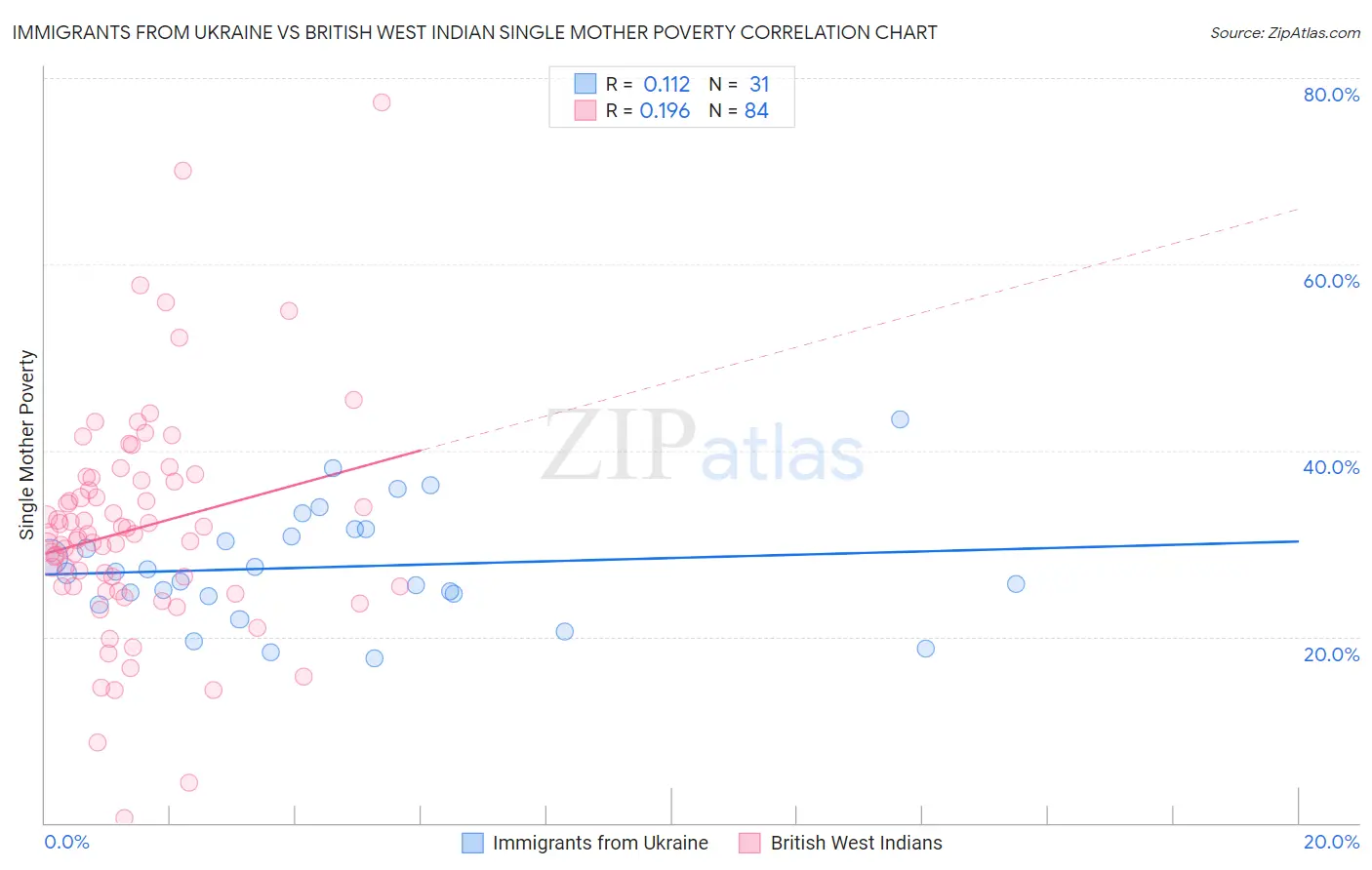 Immigrants from Ukraine vs British West Indian Single Mother Poverty