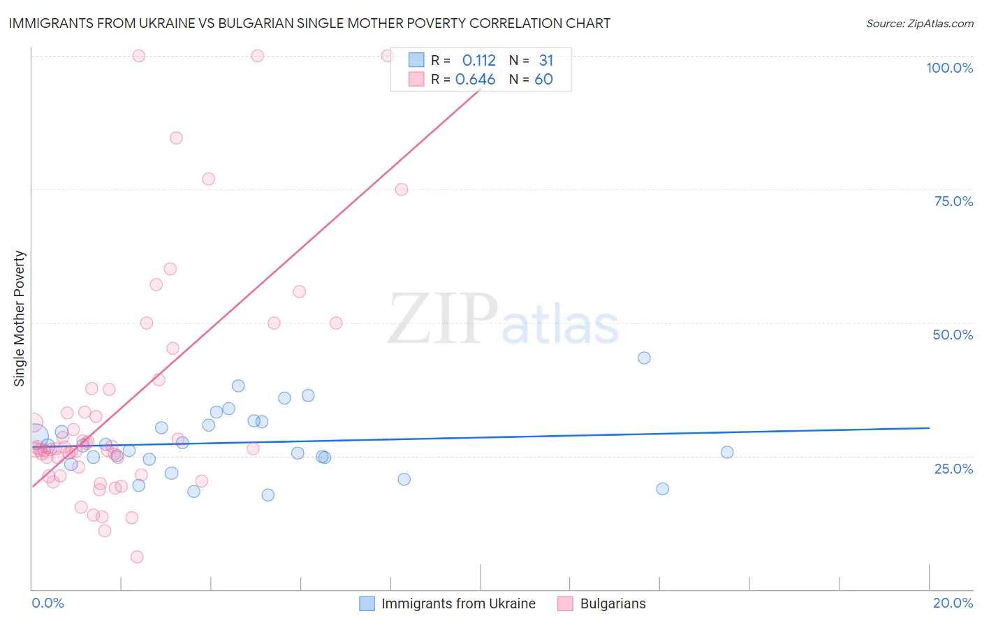 Immigrants from Ukraine vs Bulgarian Single Mother Poverty