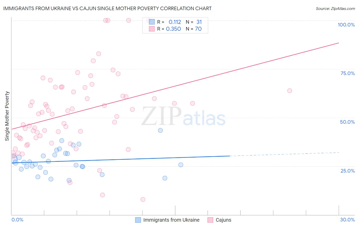 Immigrants from Ukraine vs Cajun Single Mother Poverty