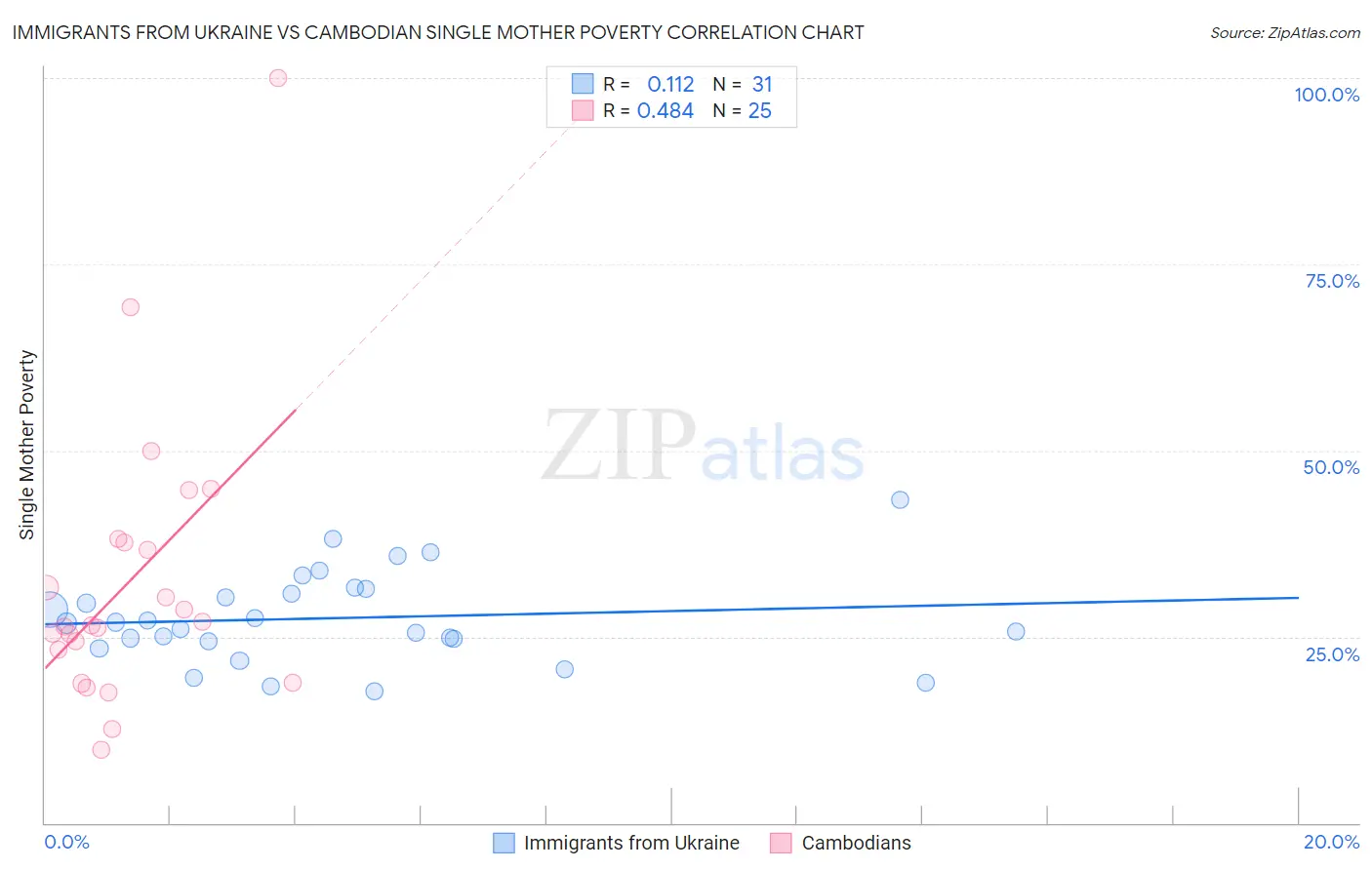 Immigrants from Ukraine vs Cambodian Single Mother Poverty