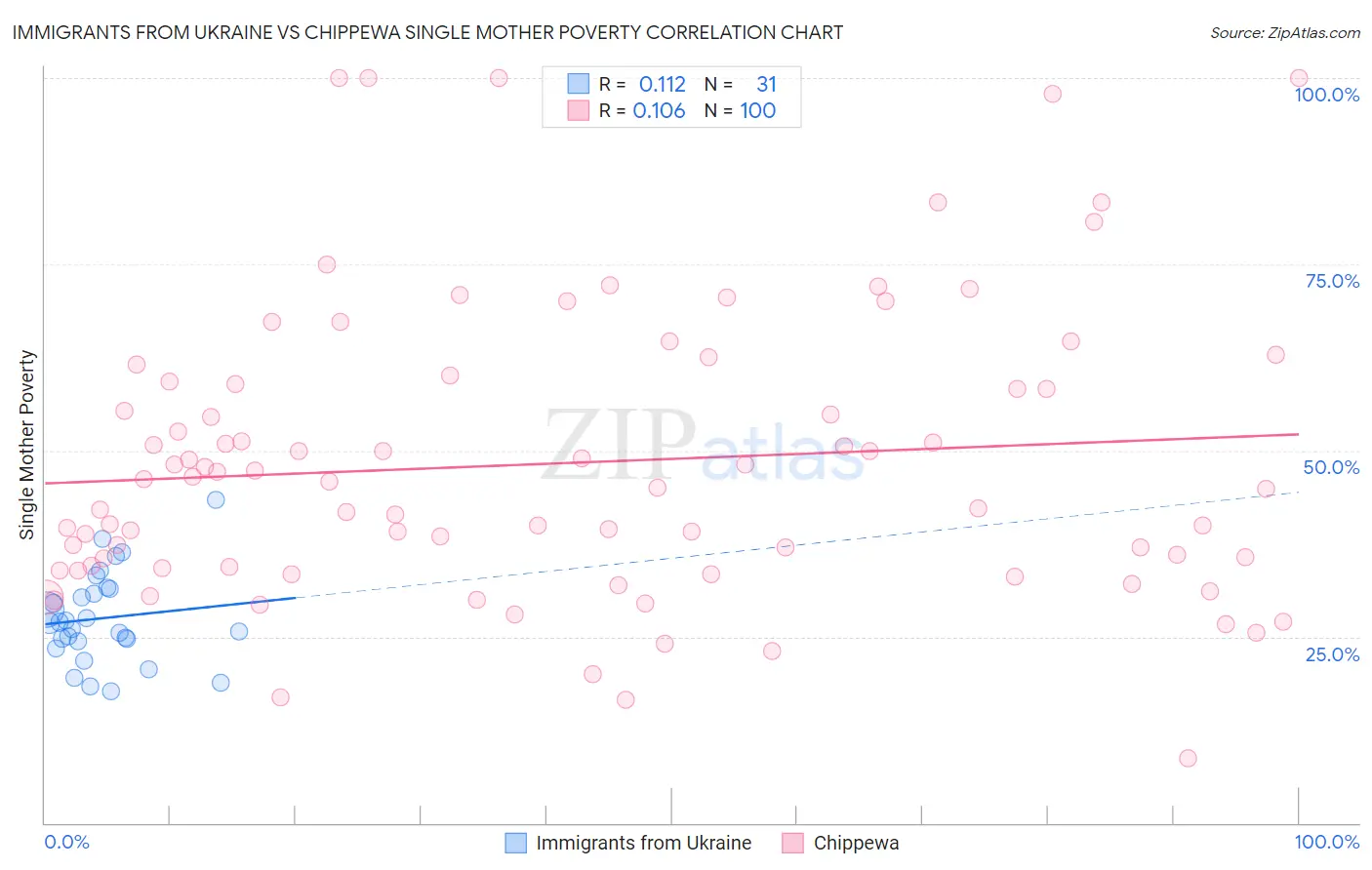 Immigrants from Ukraine vs Chippewa Single Mother Poverty