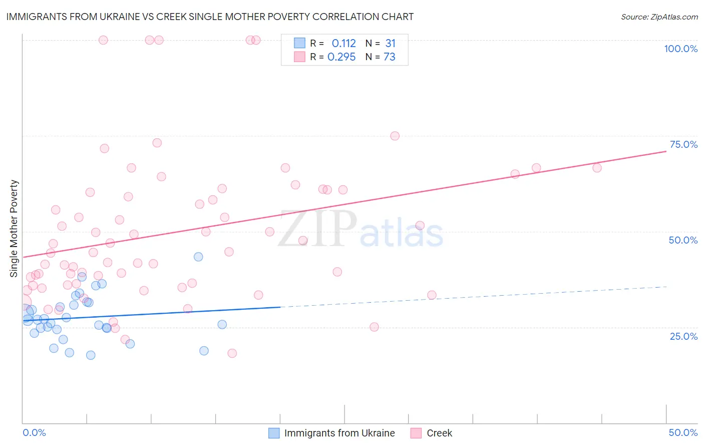 Immigrants from Ukraine vs Creek Single Mother Poverty