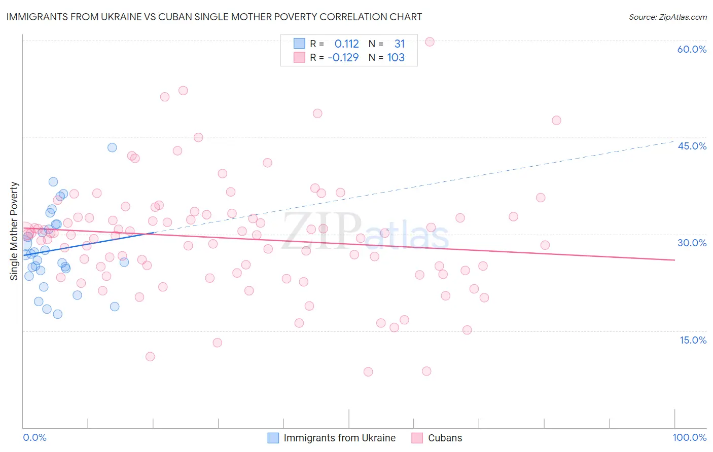 Immigrants from Ukraine vs Cuban Single Mother Poverty