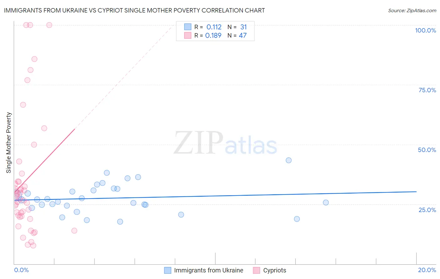 Immigrants from Ukraine vs Cypriot Single Mother Poverty