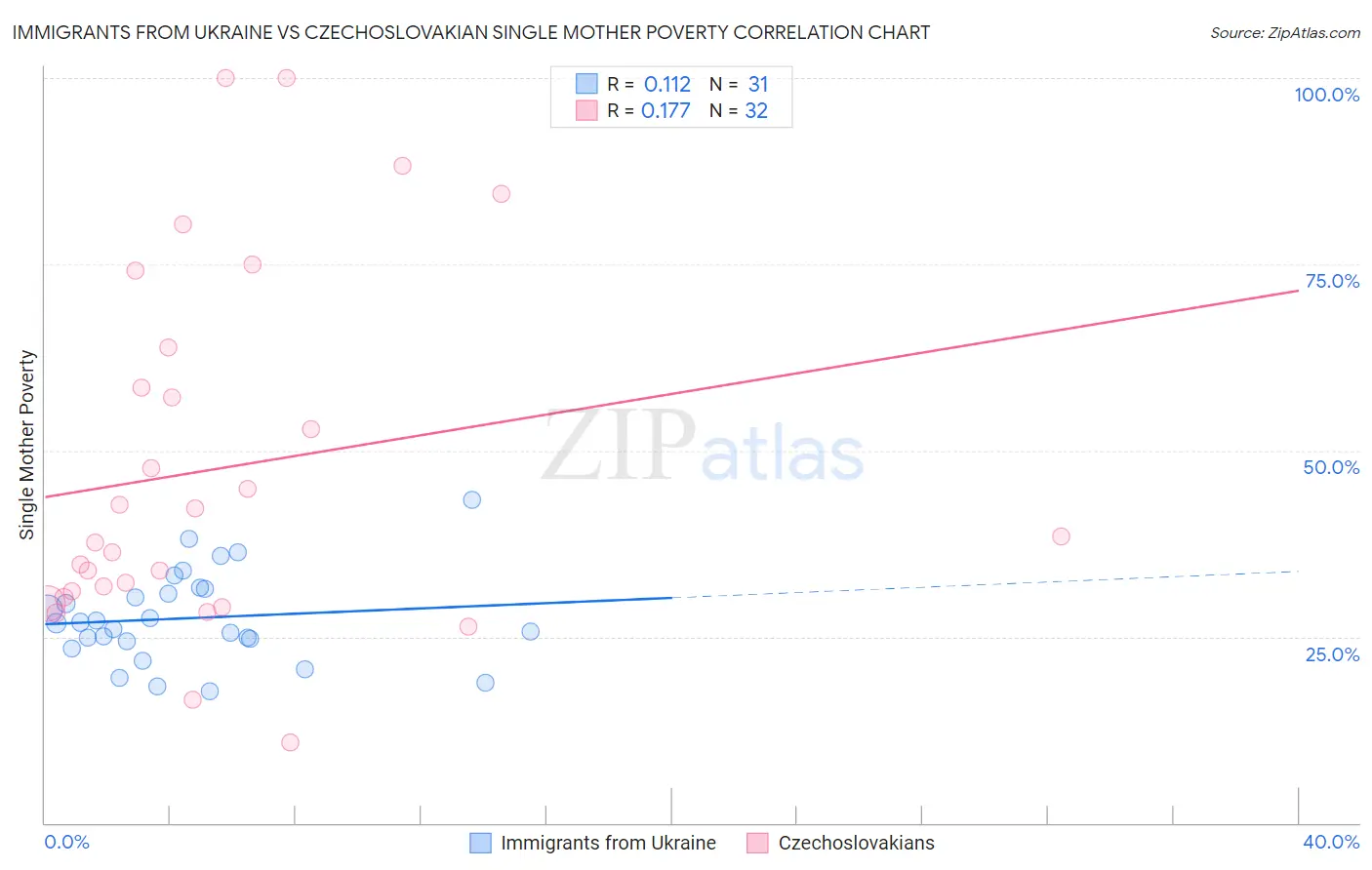 Immigrants from Ukraine vs Czechoslovakian Single Mother Poverty