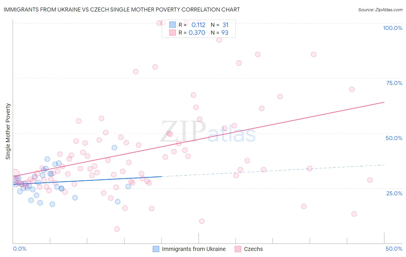Immigrants from Ukraine vs Czech Single Mother Poverty