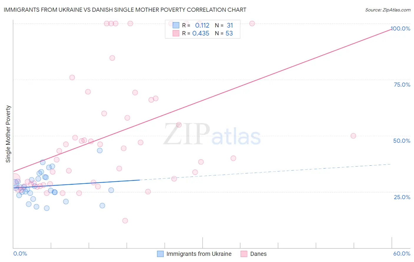 Immigrants from Ukraine vs Danish Single Mother Poverty