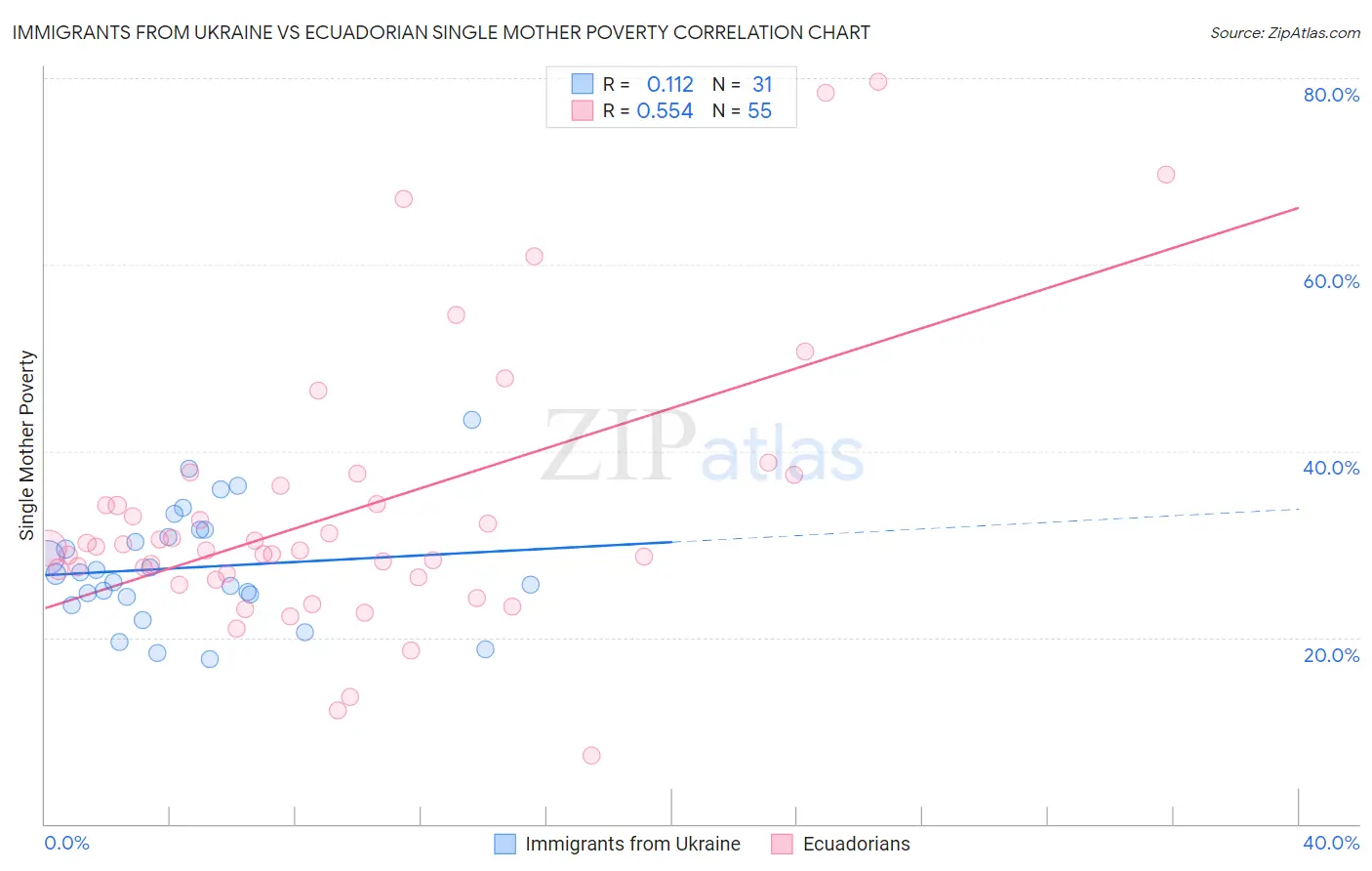 Immigrants from Ukraine vs Ecuadorian Single Mother Poverty