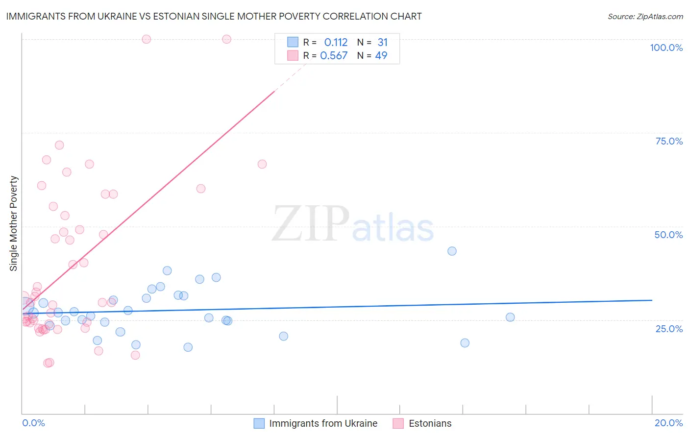 Immigrants from Ukraine vs Estonian Single Mother Poverty