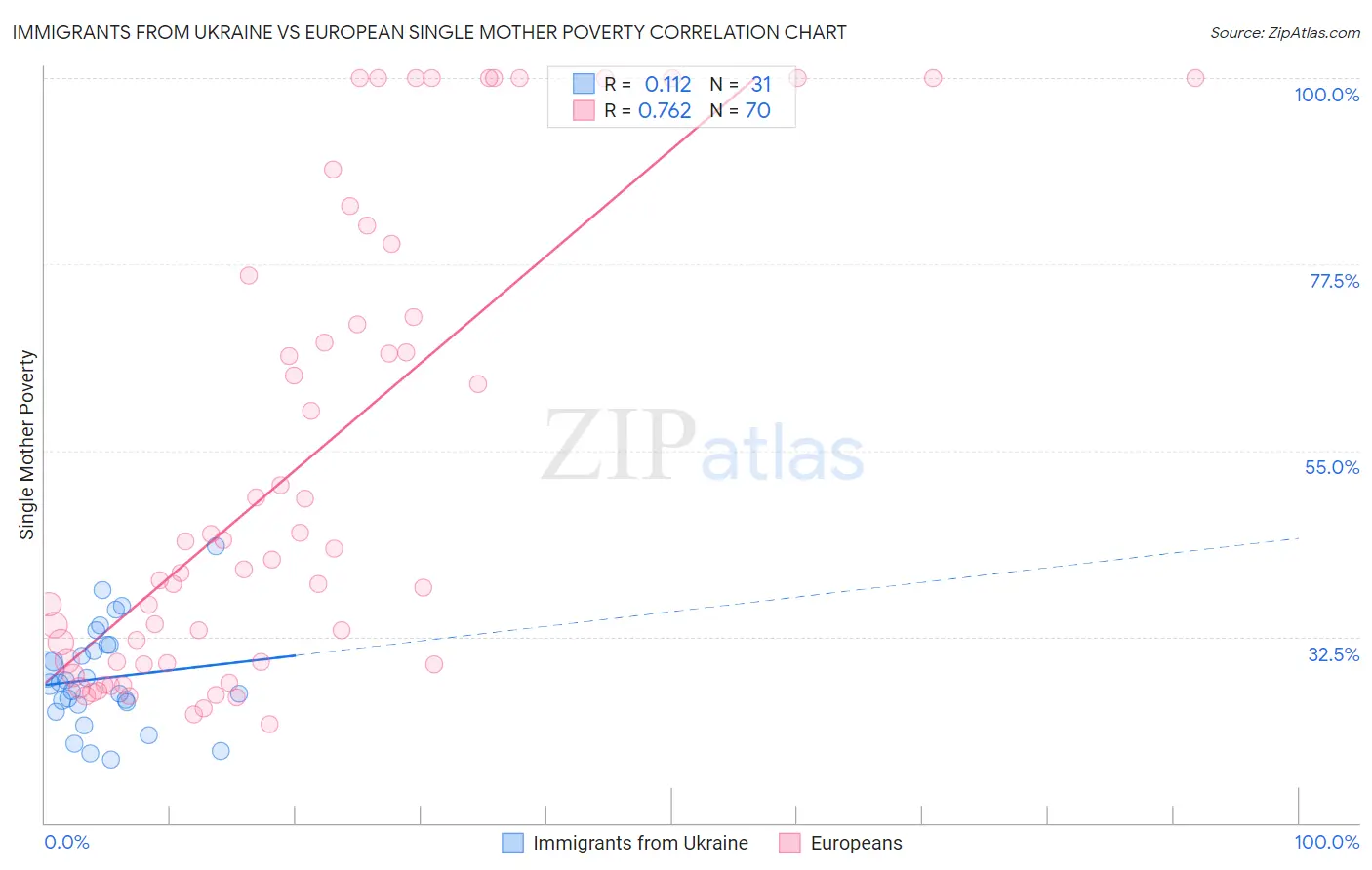 Immigrants from Ukraine vs European Single Mother Poverty