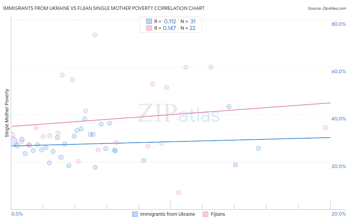 Immigrants from Ukraine vs Fijian Single Mother Poverty