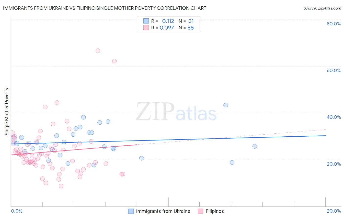 Immigrants from Ukraine vs Filipino Single Mother Poverty