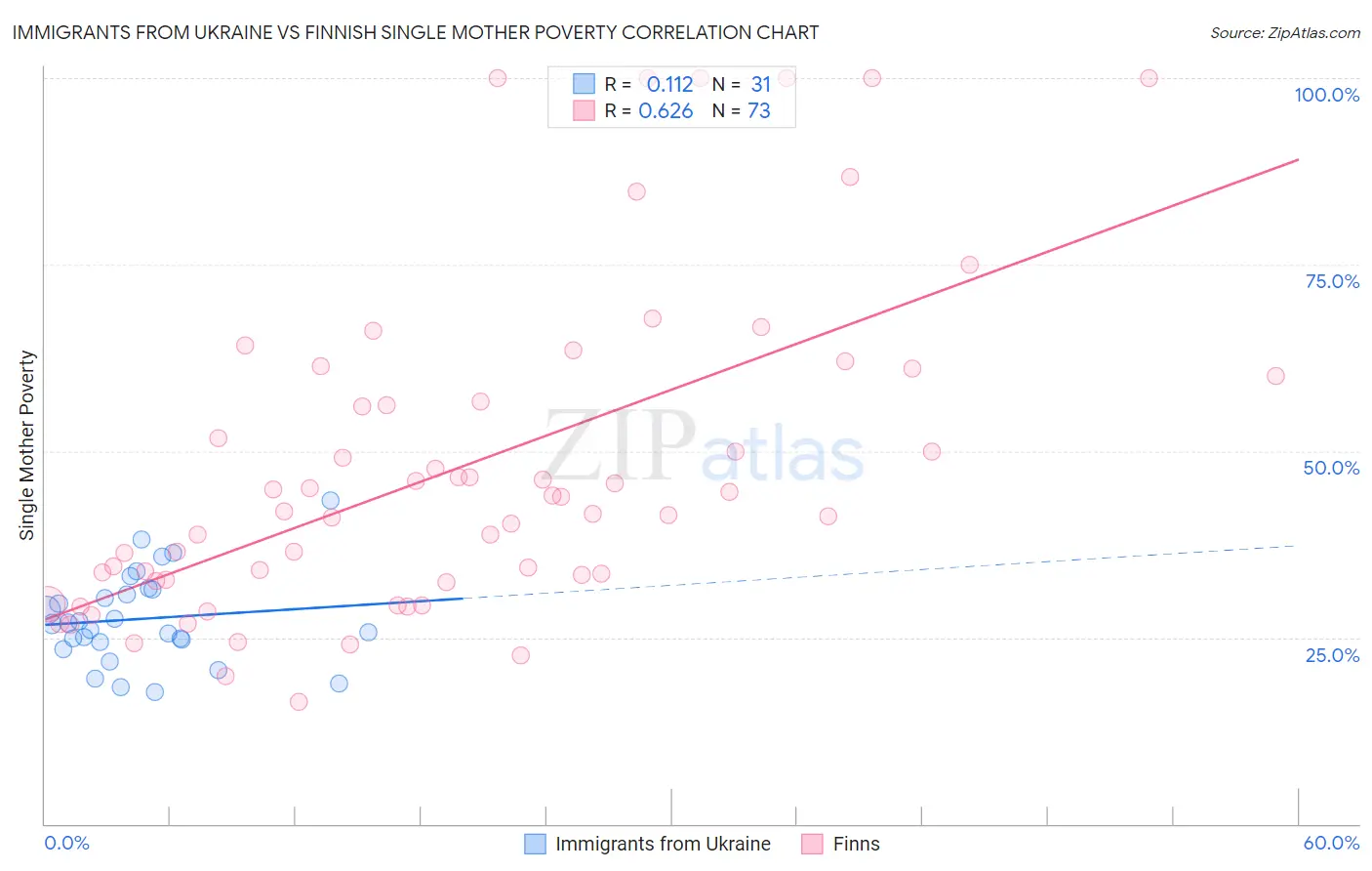 Immigrants from Ukraine vs Finnish Single Mother Poverty