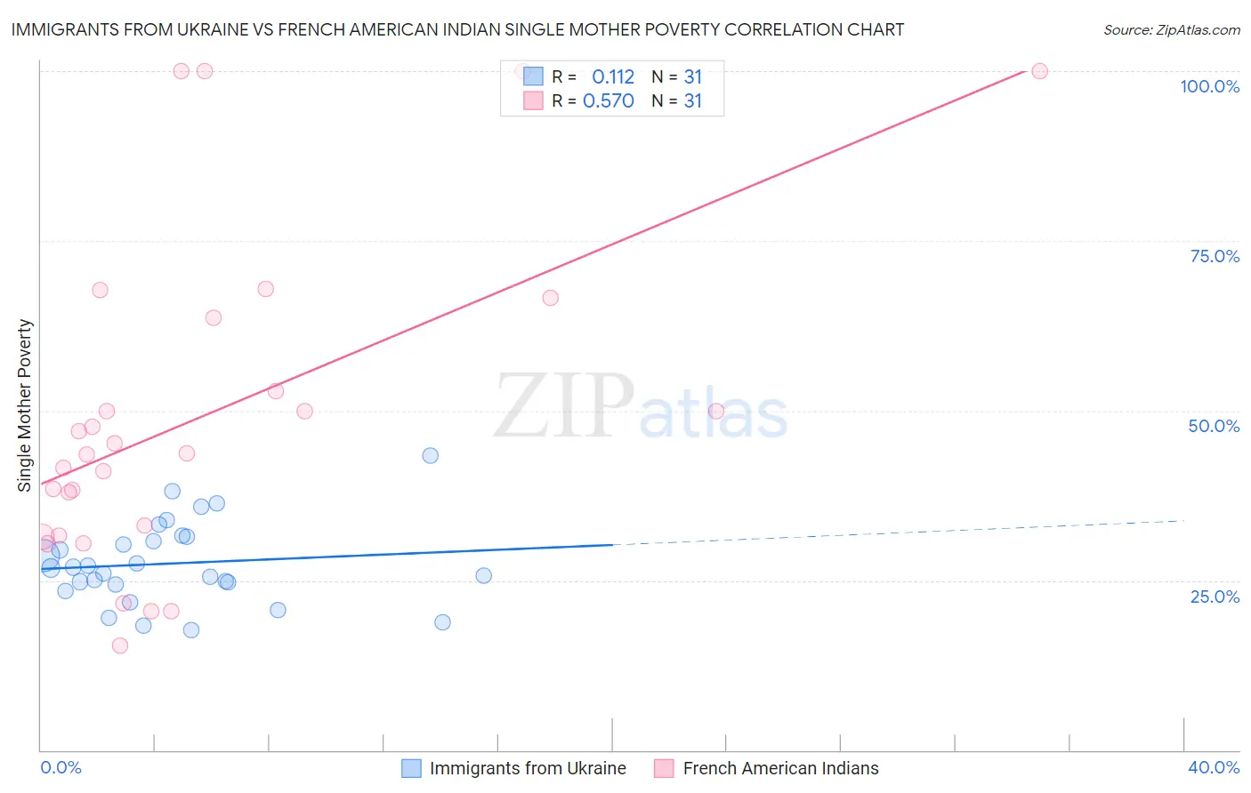 Immigrants from Ukraine vs French American Indian Single Mother Poverty