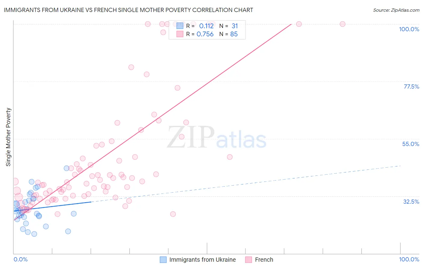 Immigrants from Ukraine vs French Single Mother Poverty