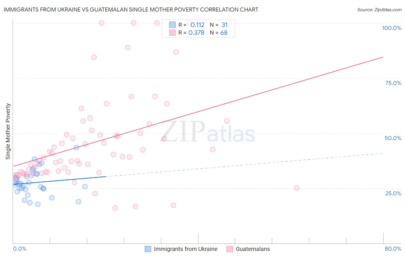 Immigrants from Ukraine vs Guatemalan Single Mother Poverty