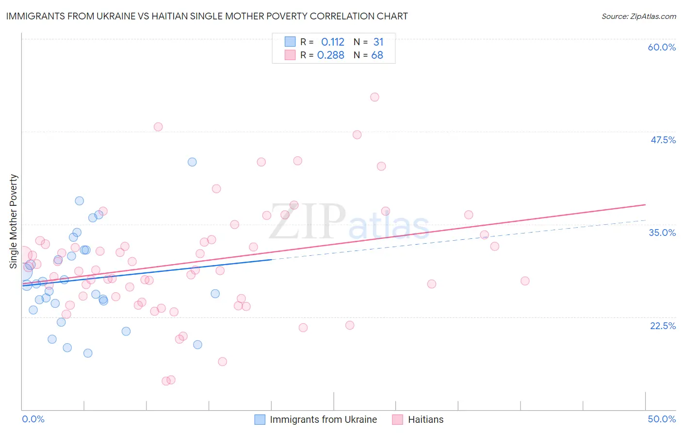 Immigrants from Ukraine vs Haitian Single Mother Poverty
