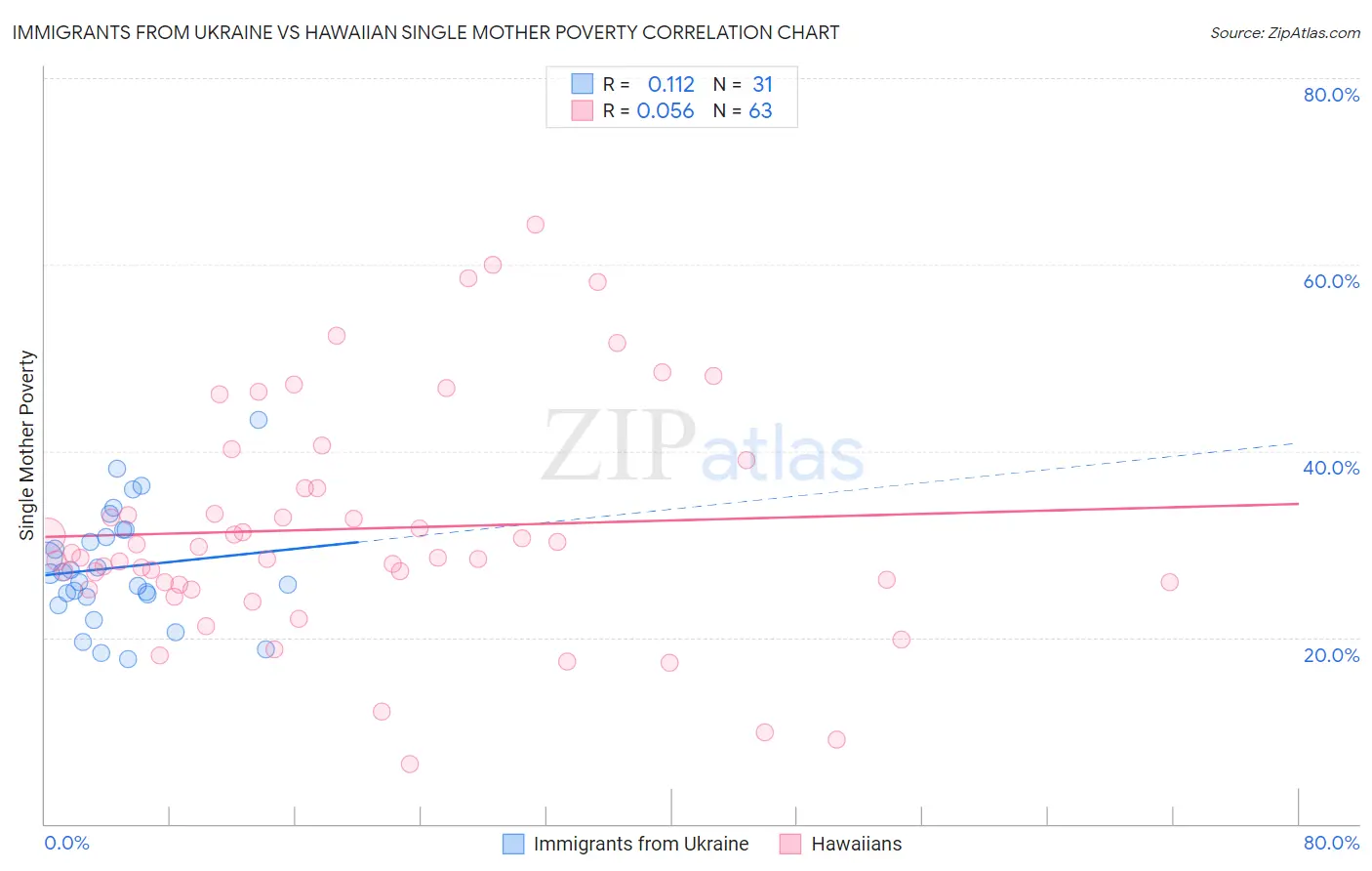 Immigrants from Ukraine vs Hawaiian Single Mother Poverty