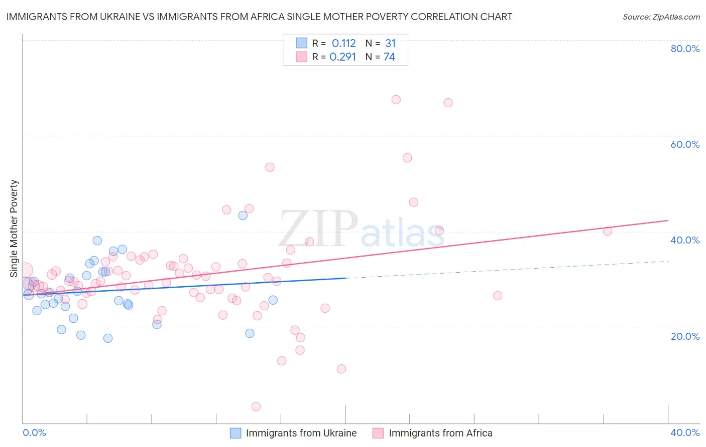 Immigrants from Ukraine vs Immigrants from Africa Single Mother Poverty