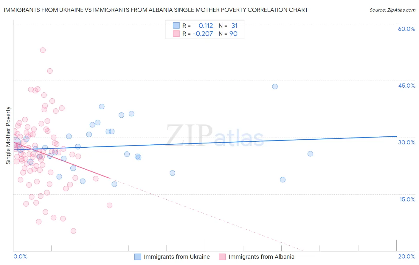 Immigrants from Ukraine vs Immigrants from Albania Single Mother Poverty