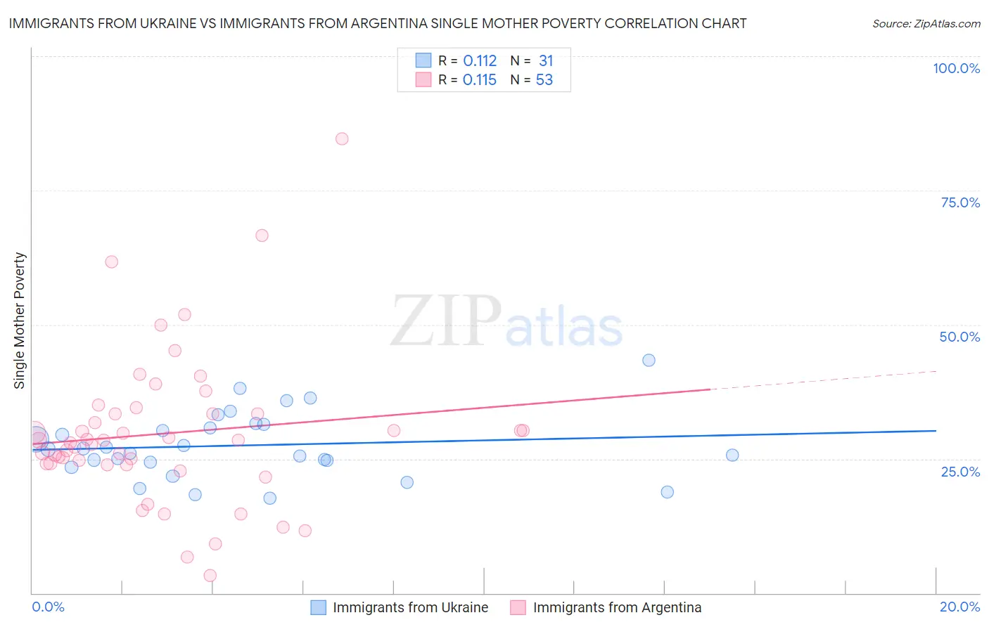 Immigrants from Ukraine vs Immigrants from Argentina Single Mother Poverty