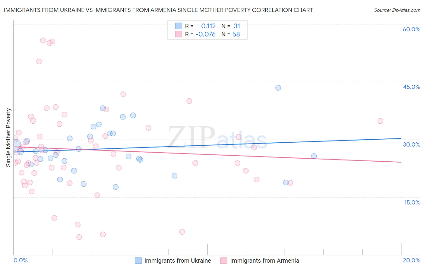 Immigrants from Ukraine vs Immigrants from Armenia Single Mother Poverty
