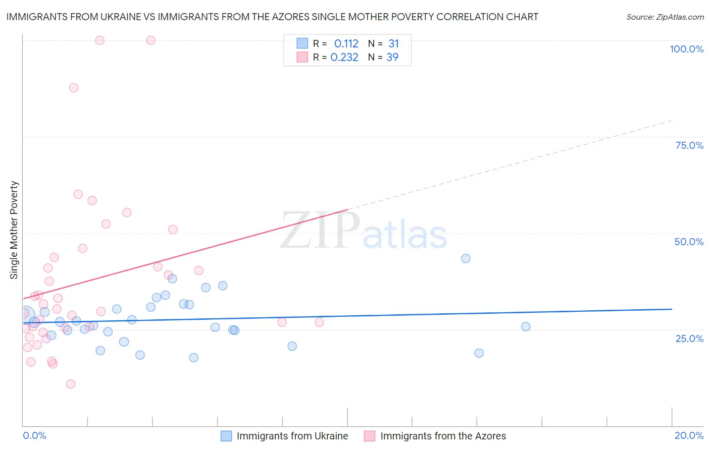 Immigrants from Ukraine vs Immigrants from the Azores Single Mother Poverty