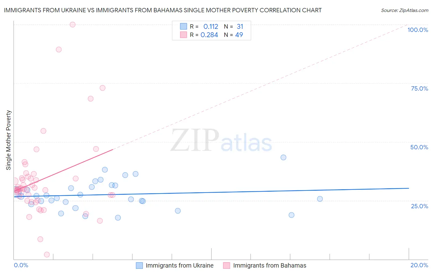 Immigrants from Ukraine vs Immigrants from Bahamas Single Mother Poverty