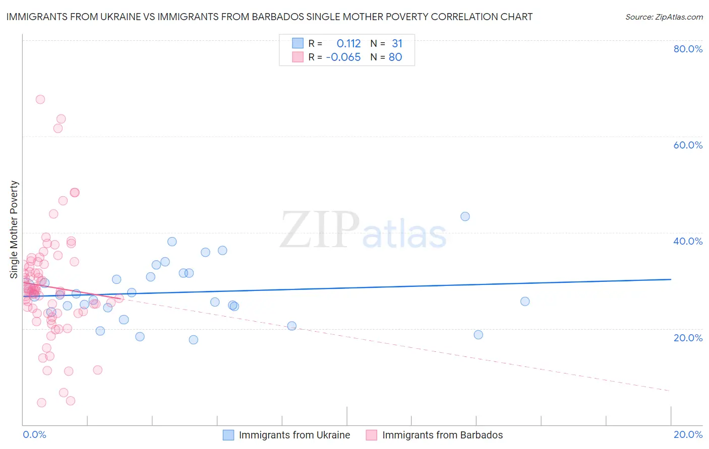 Immigrants from Ukraine vs Immigrants from Barbados Single Mother Poverty