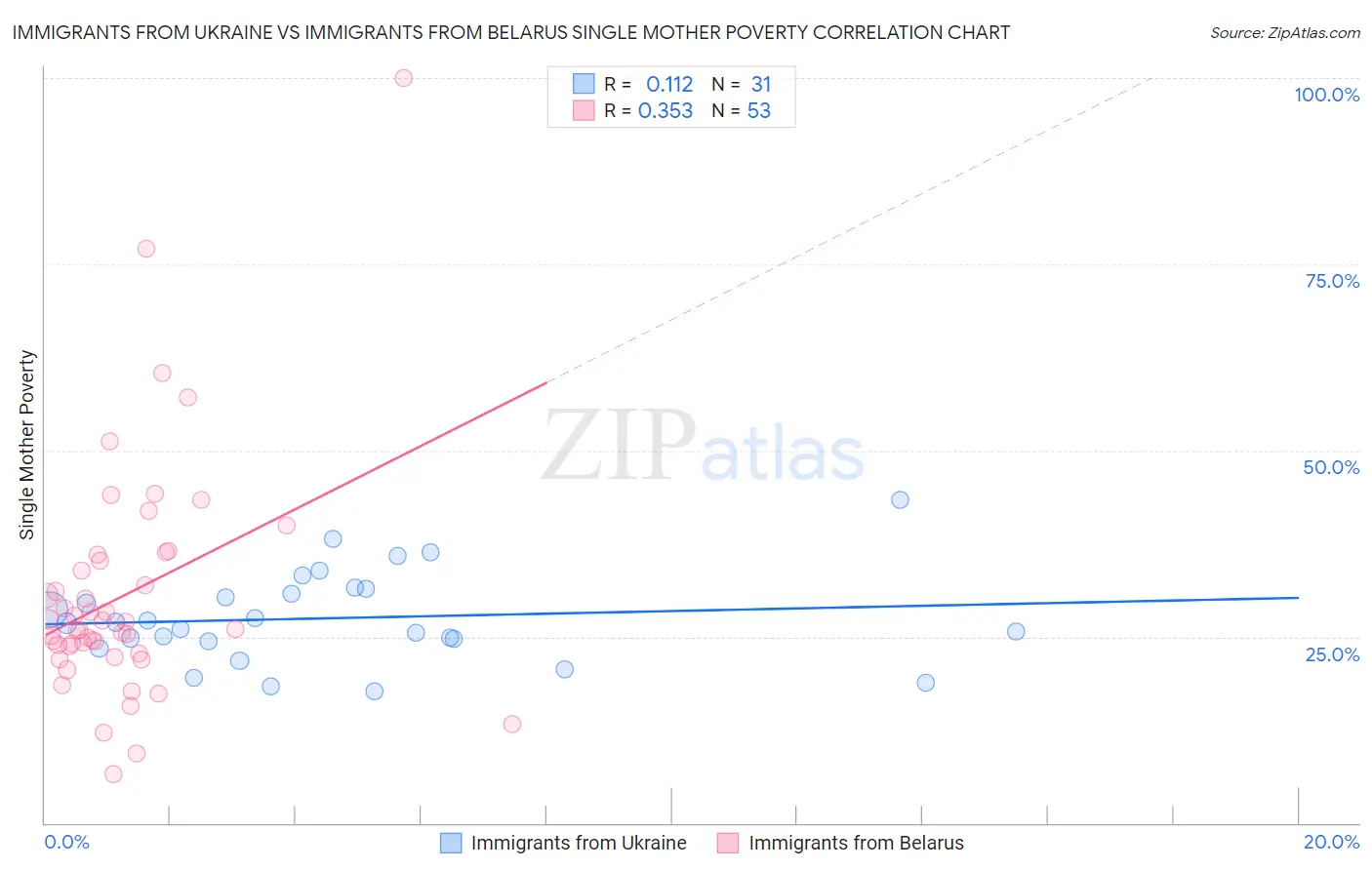 Immigrants from Ukraine vs Immigrants from Belarus Single Mother Poverty