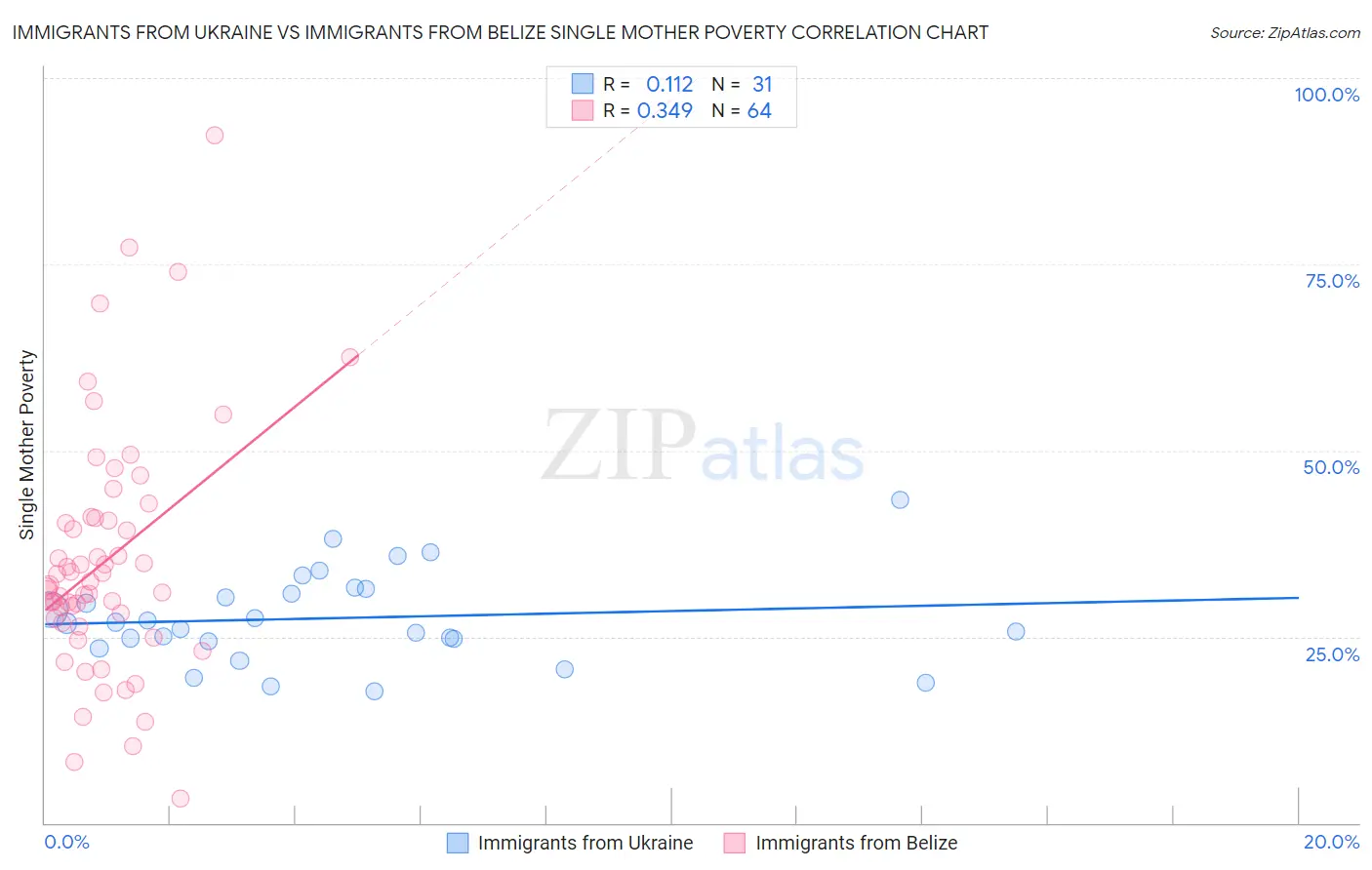 Immigrants from Ukraine vs Immigrants from Belize Single Mother Poverty
