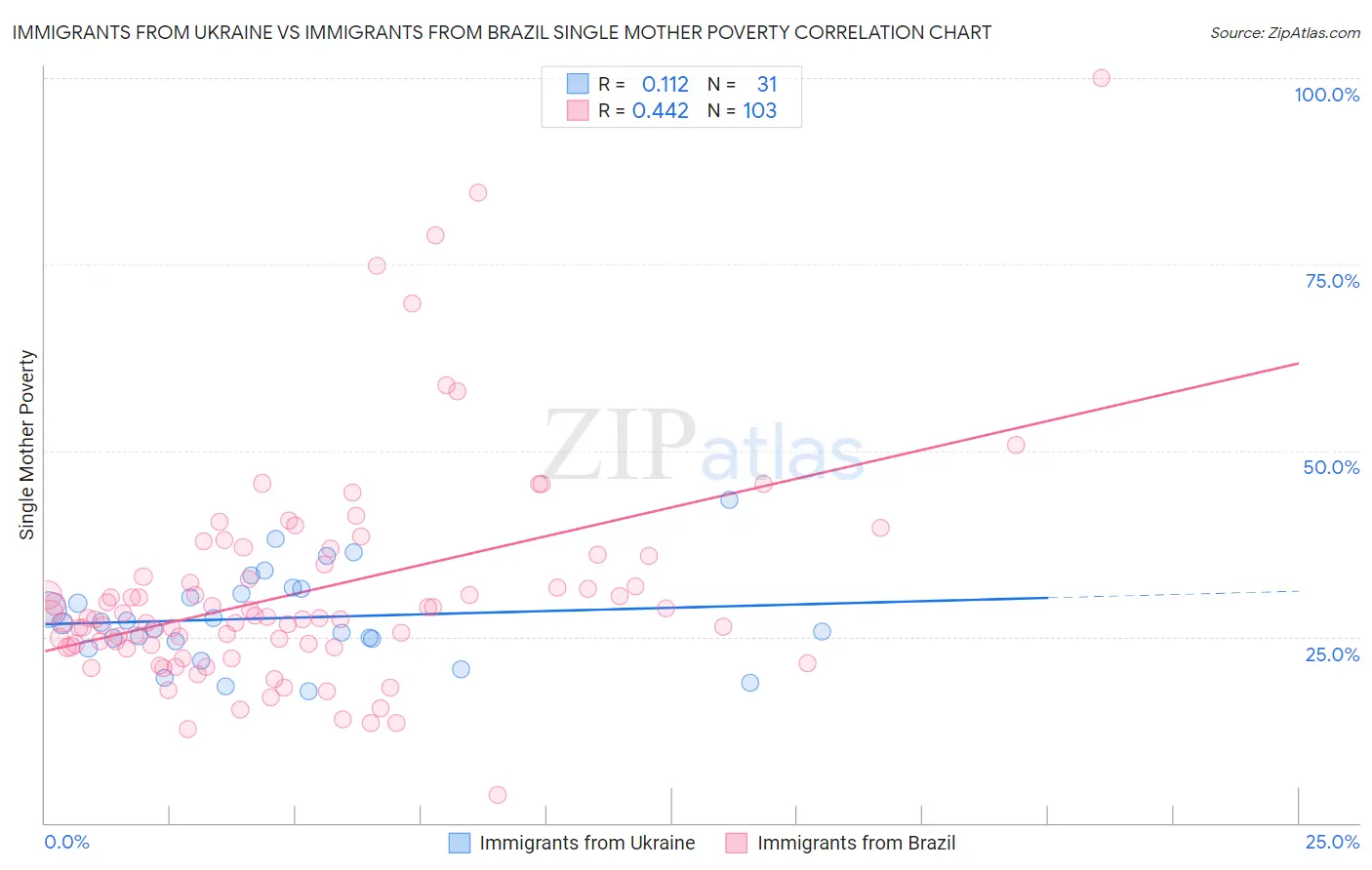 Immigrants from Ukraine vs Immigrants from Brazil Single Mother Poverty