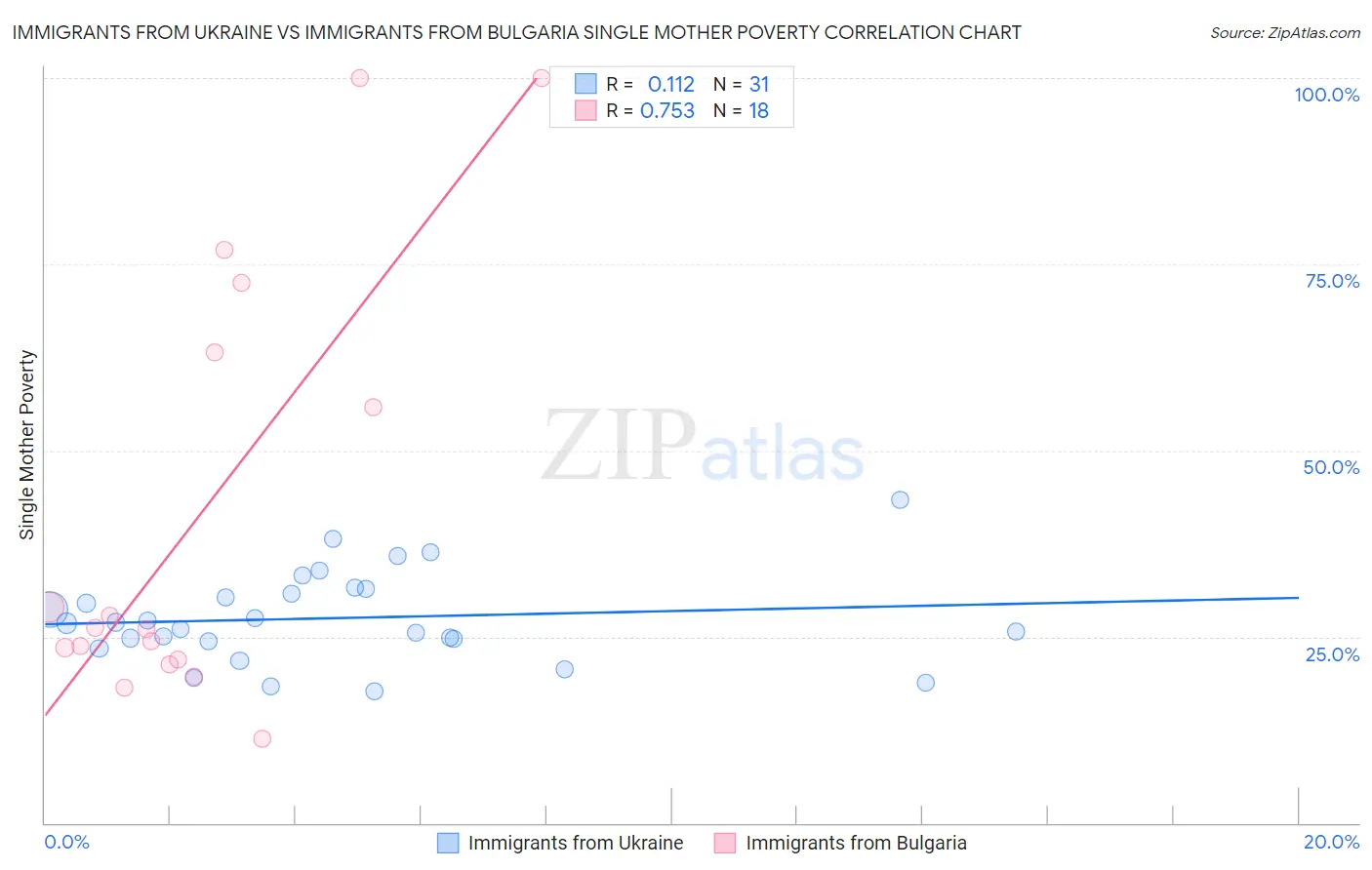 Immigrants from Ukraine vs Immigrants from Bulgaria Single Mother Poverty