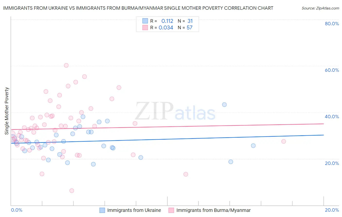 Immigrants from Ukraine vs Immigrants from Burma/Myanmar Single Mother Poverty