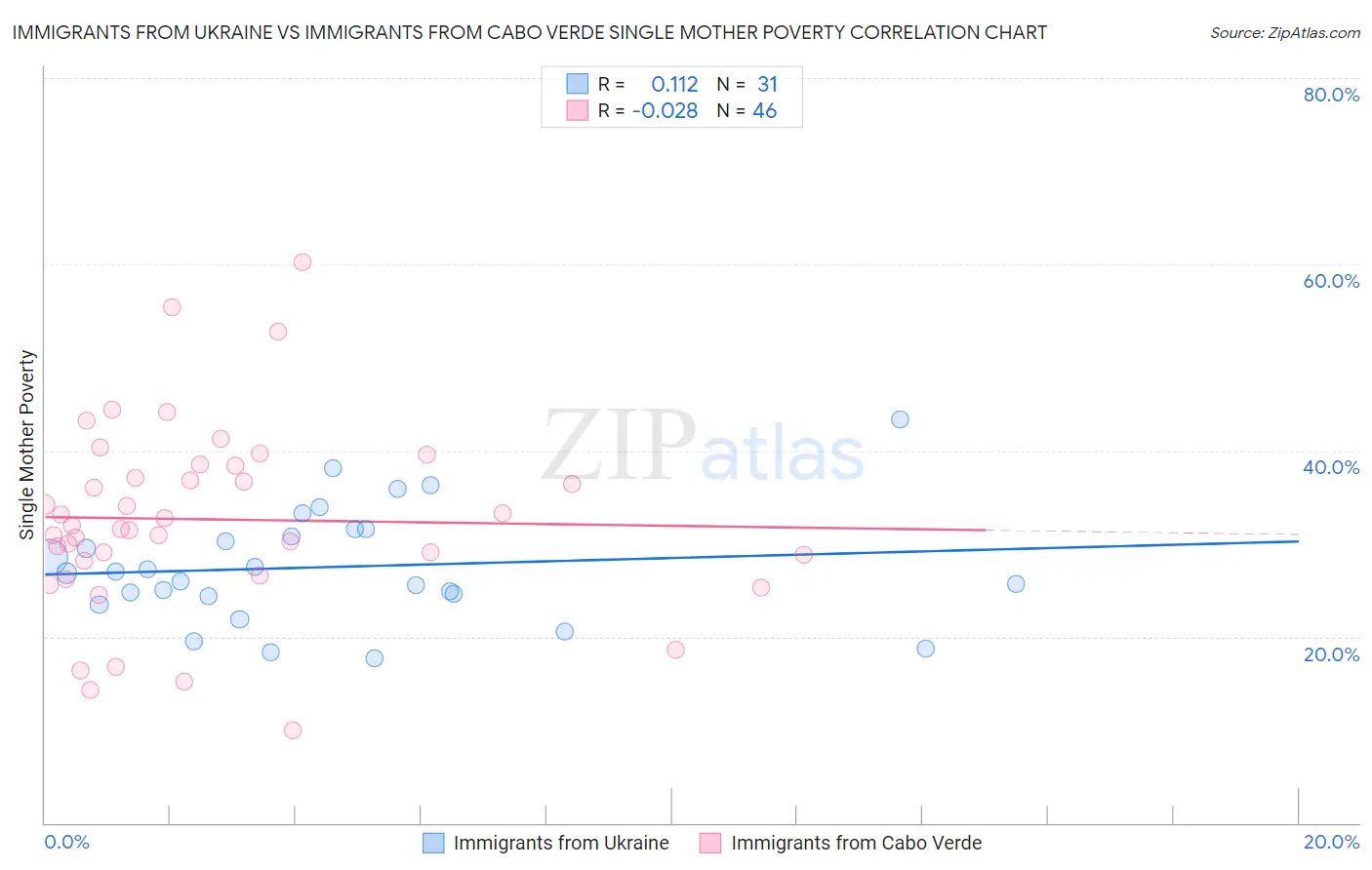 Immigrants from Ukraine vs Immigrants from Cabo Verde Single Mother Poverty