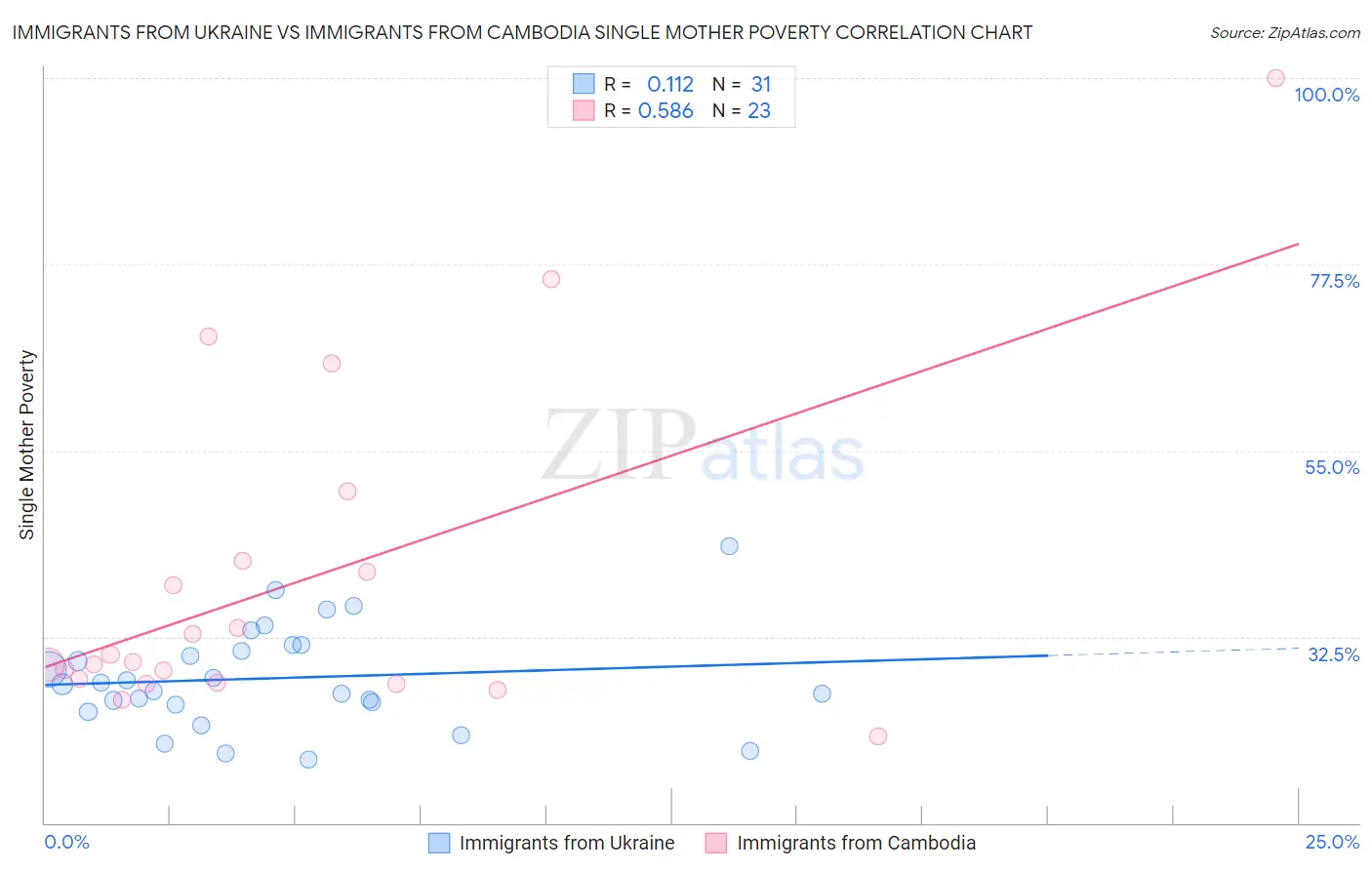 Immigrants from Ukraine vs Immigrants from Cambodia Single Mother Poverty