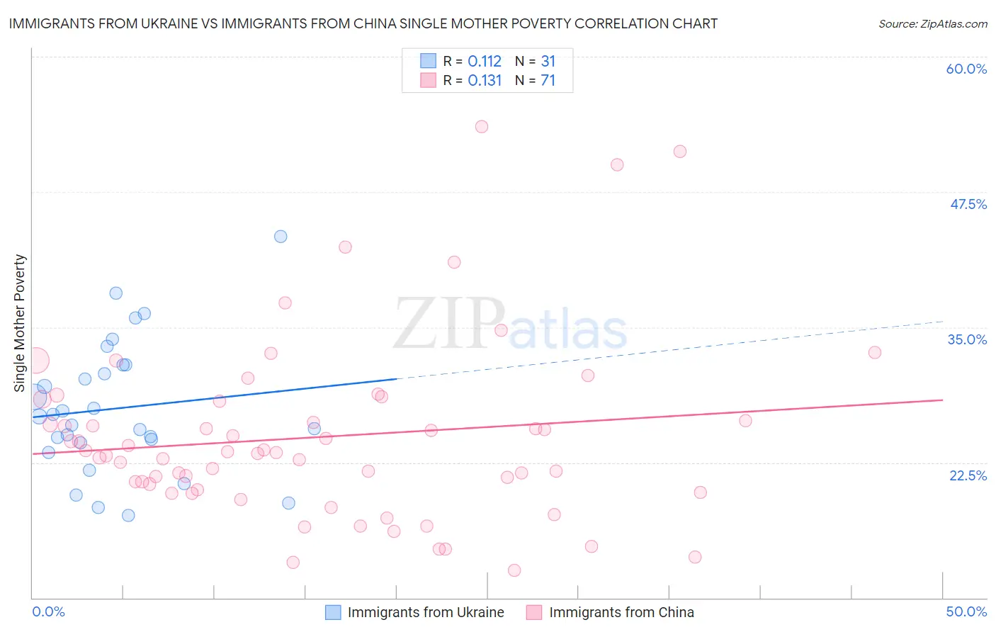 Immigrants from Ukraine vs Immigrants from China Single Mother Poverty