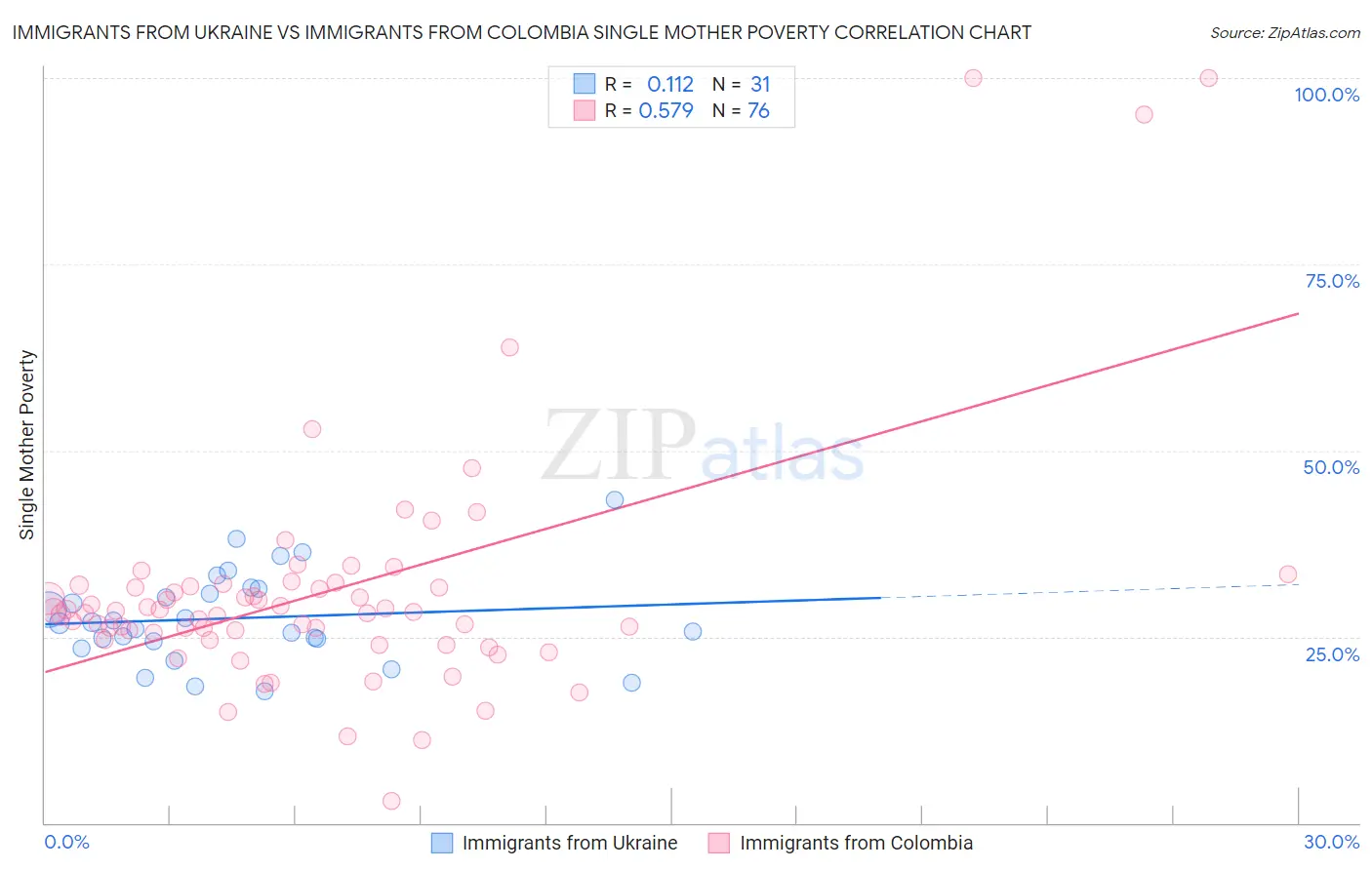 Immigrants from Ukraine vs Immigrants from Colombia Single Mother Poverty