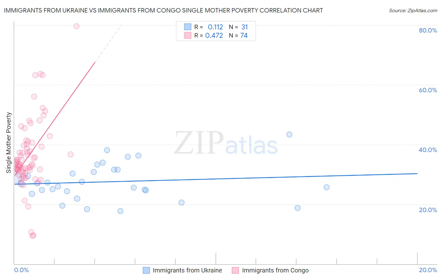 Immigrants from Ukraine vs Immigrants from Congo Single Mother Poverty