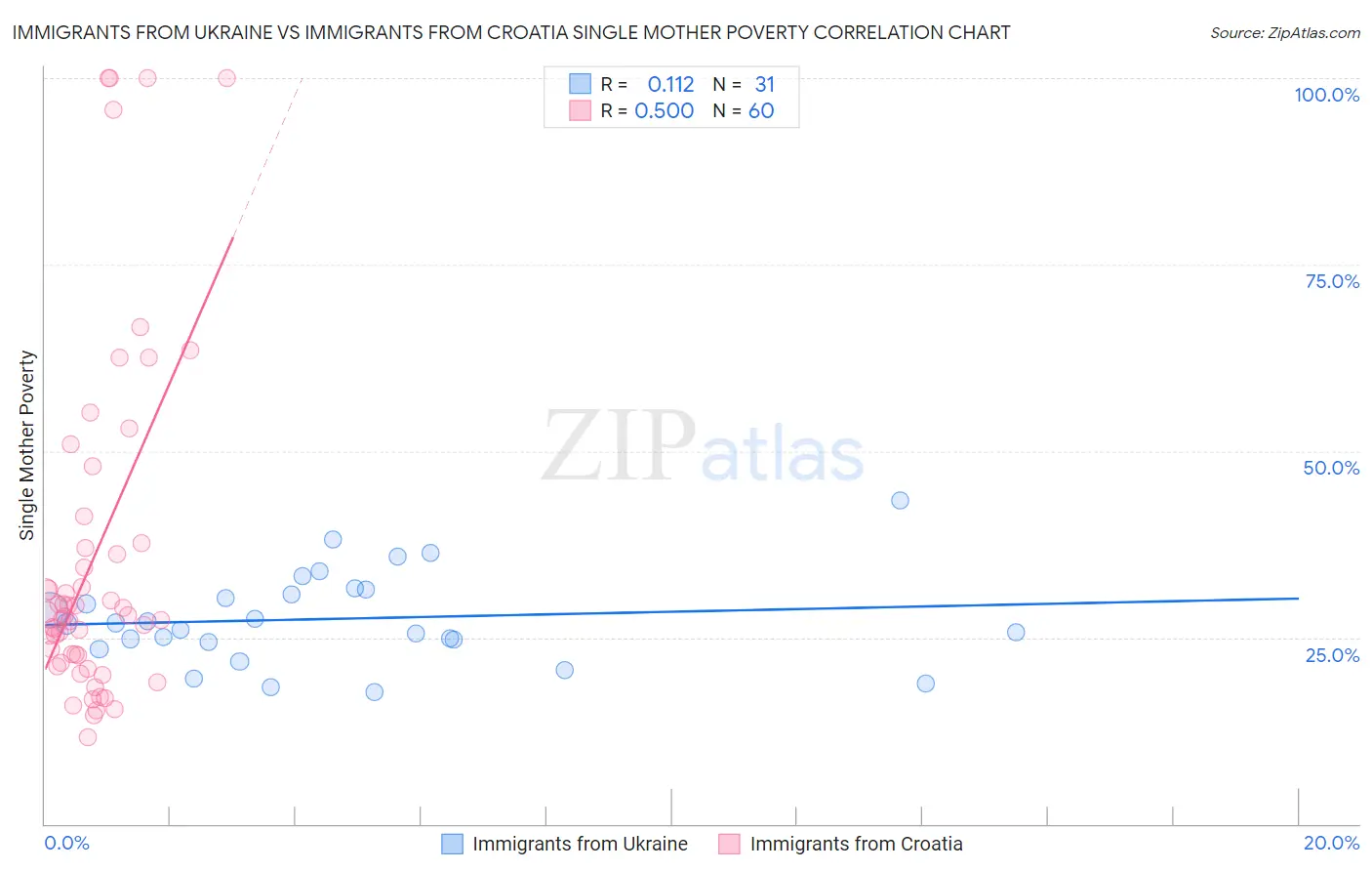 Immigrants from Ukraine vs Immigrants from Croatia Single Mother Poverty