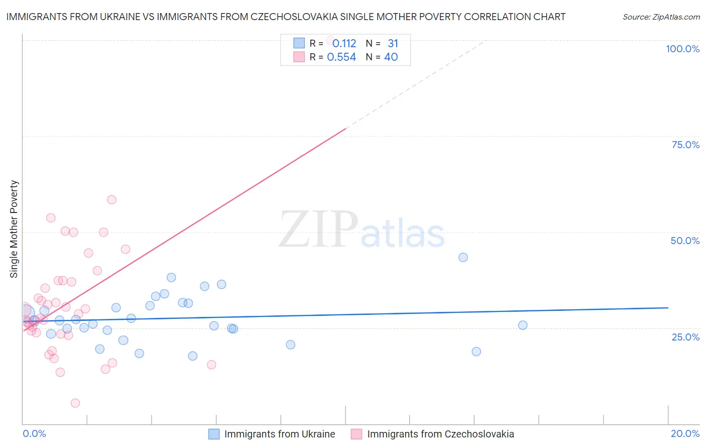 Immigrants from Ukraine vs Immigrants from Czechoslovakia Single Mother Poverty