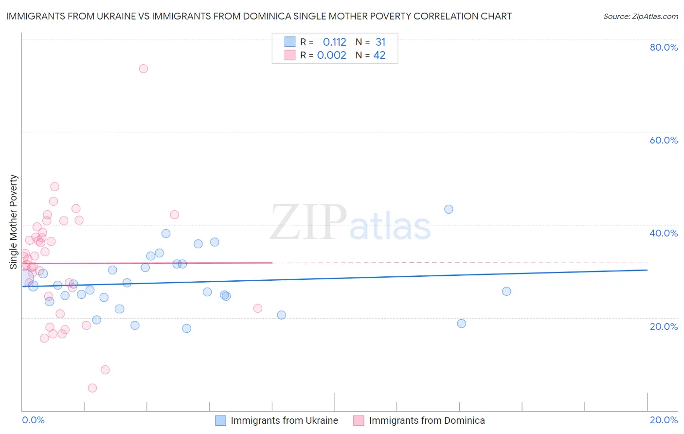 Immigrants from Ukraine vs Immigrants from Dominica Single Mother Poverty