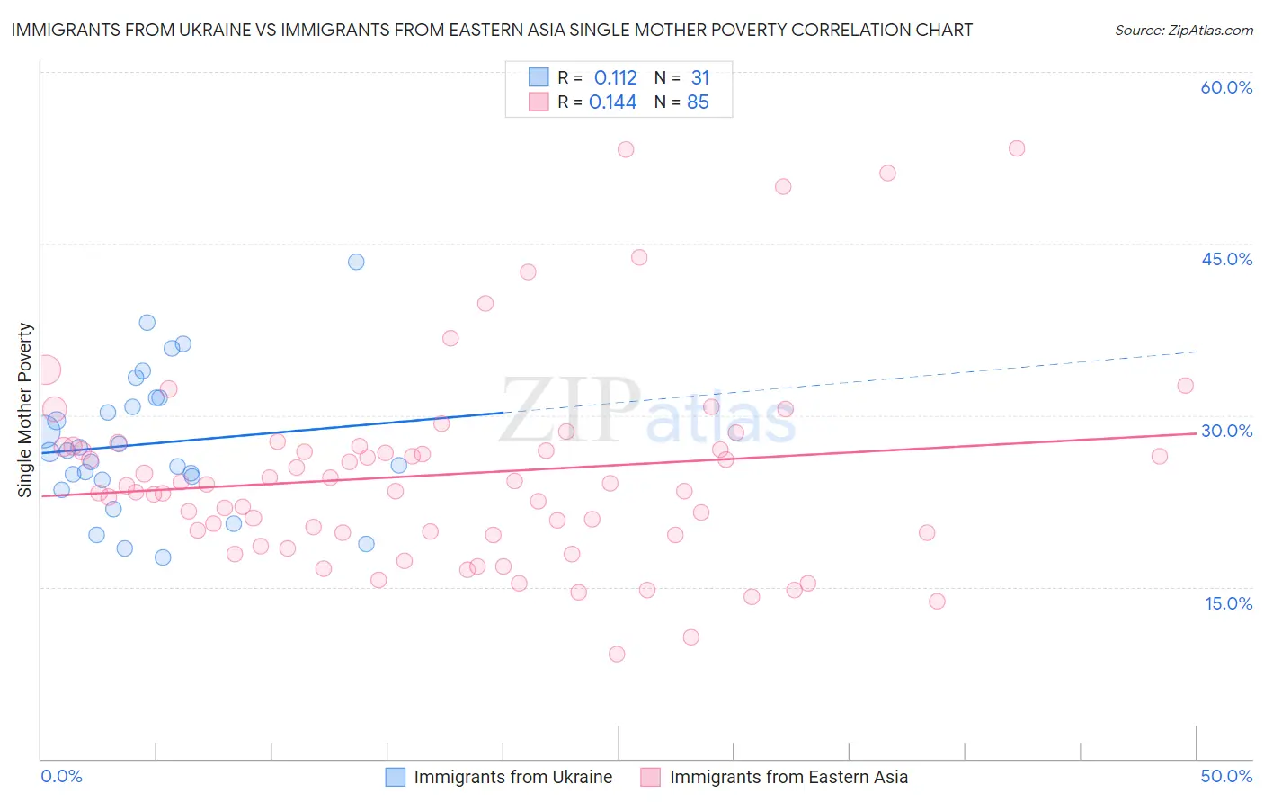 Immigrants from Ukraine vs Immigrants from Eastern Asia Single Mother Poverty