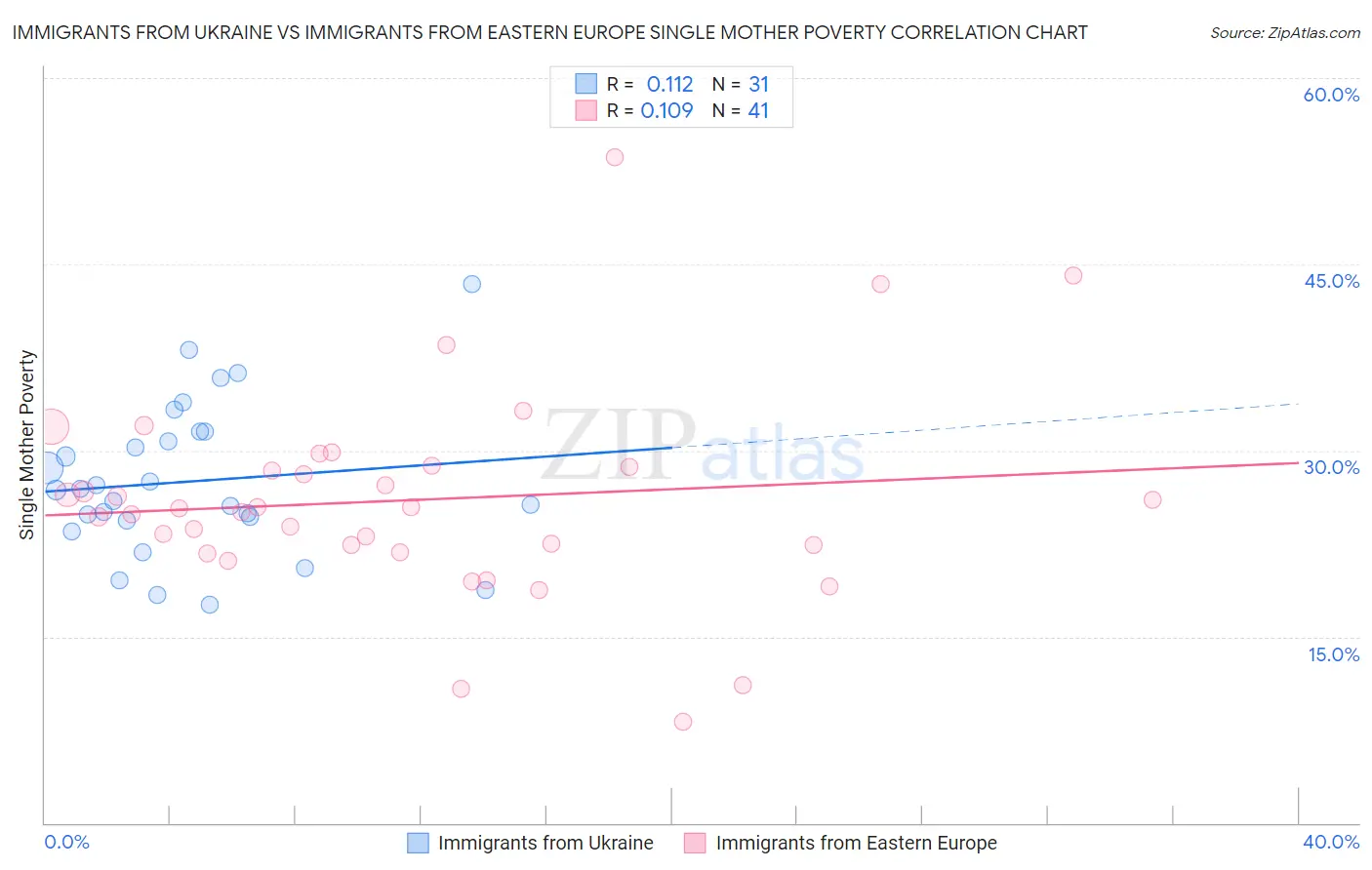 Immigrants from Ukraine vs Immigrants from Eastern Europe Single Mother Poverty